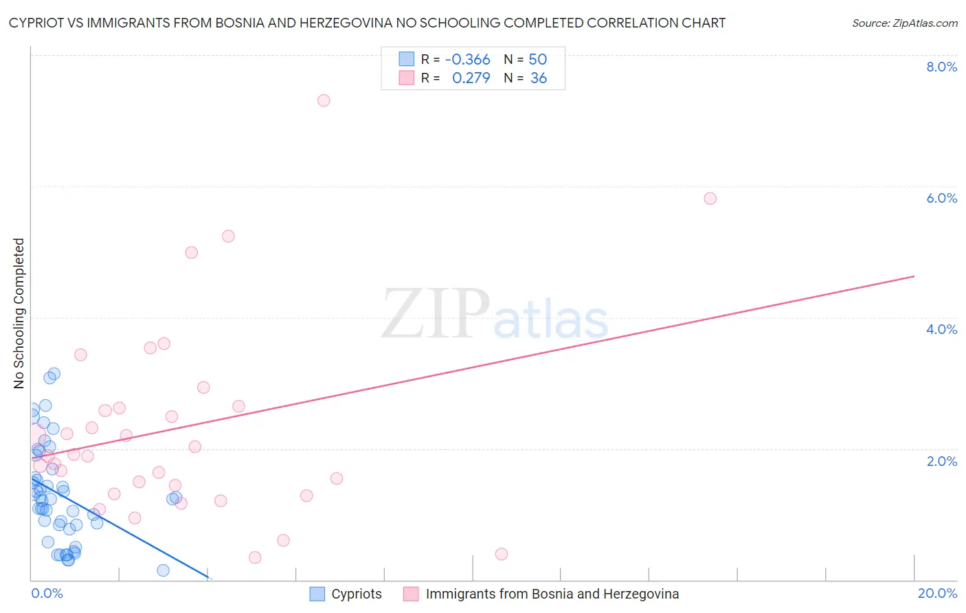 Cypriot vs Immigrants from Bosnia and Herzegovina No Schooling Completed