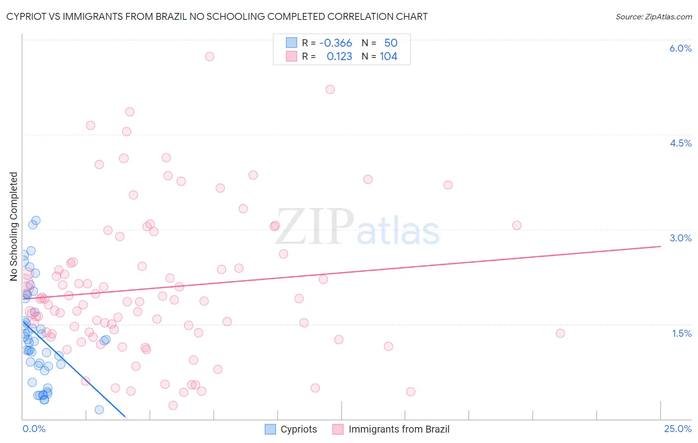 Cypriot vs Immigrants from Brazil No Schooling Completed