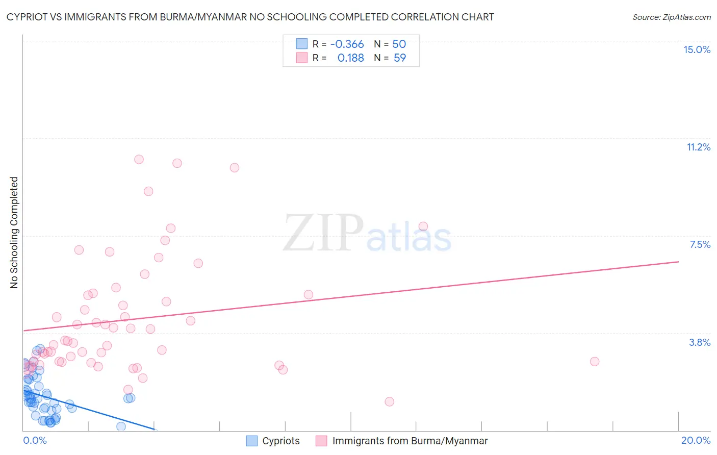 Cypriot vs Immigrants from Burma/Myanmar No Schooling Completed