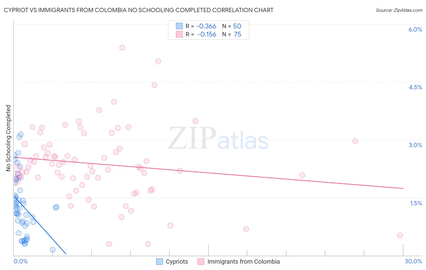 Cypriot vs Immigrants from Colombia No Schooling Completed