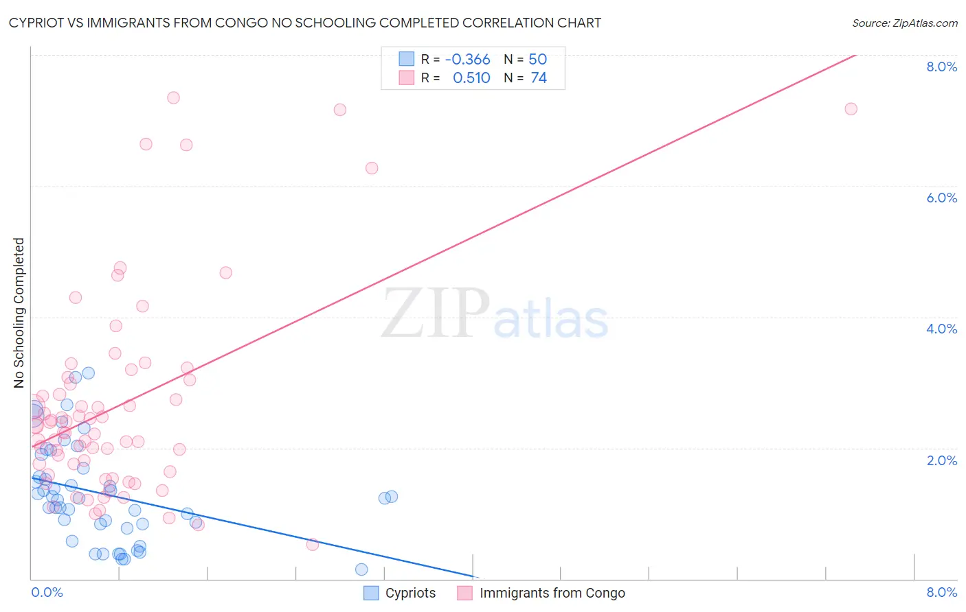 Cypriot vs Immigrants from Congo No Schooling Completed