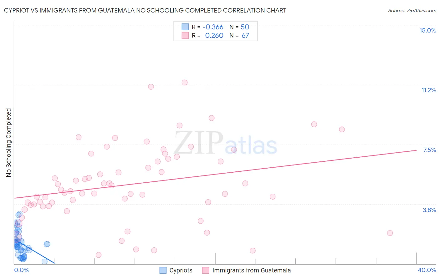 Cypriot vs Immigrants from Guatemala No Schooling Completed