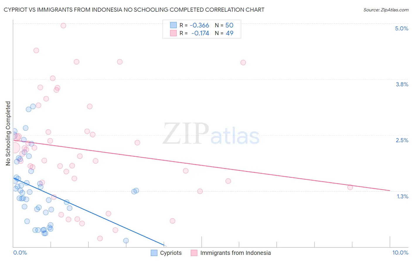 Cypriot vs Immigrants from Indonesia No Schooling Completed
