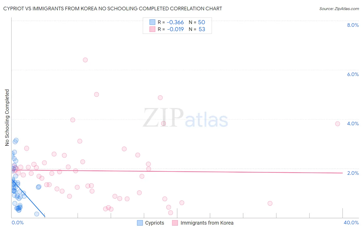 Cypriot vs Immigrants from Korea No Schooling Completed