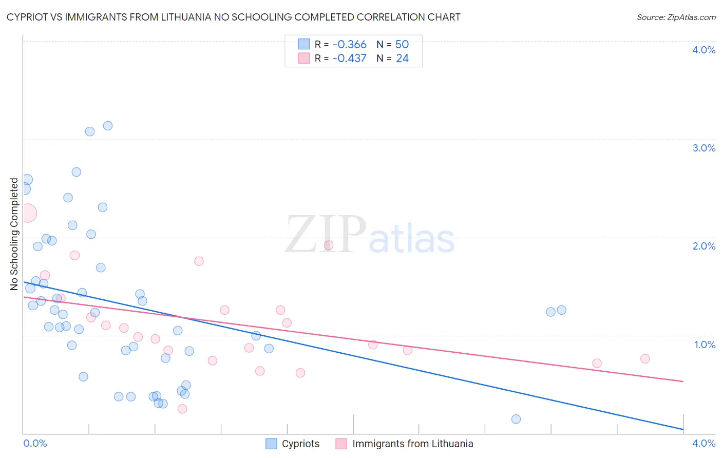 Cypriot vs Immigrants from Lithuania No Schooling Completed
