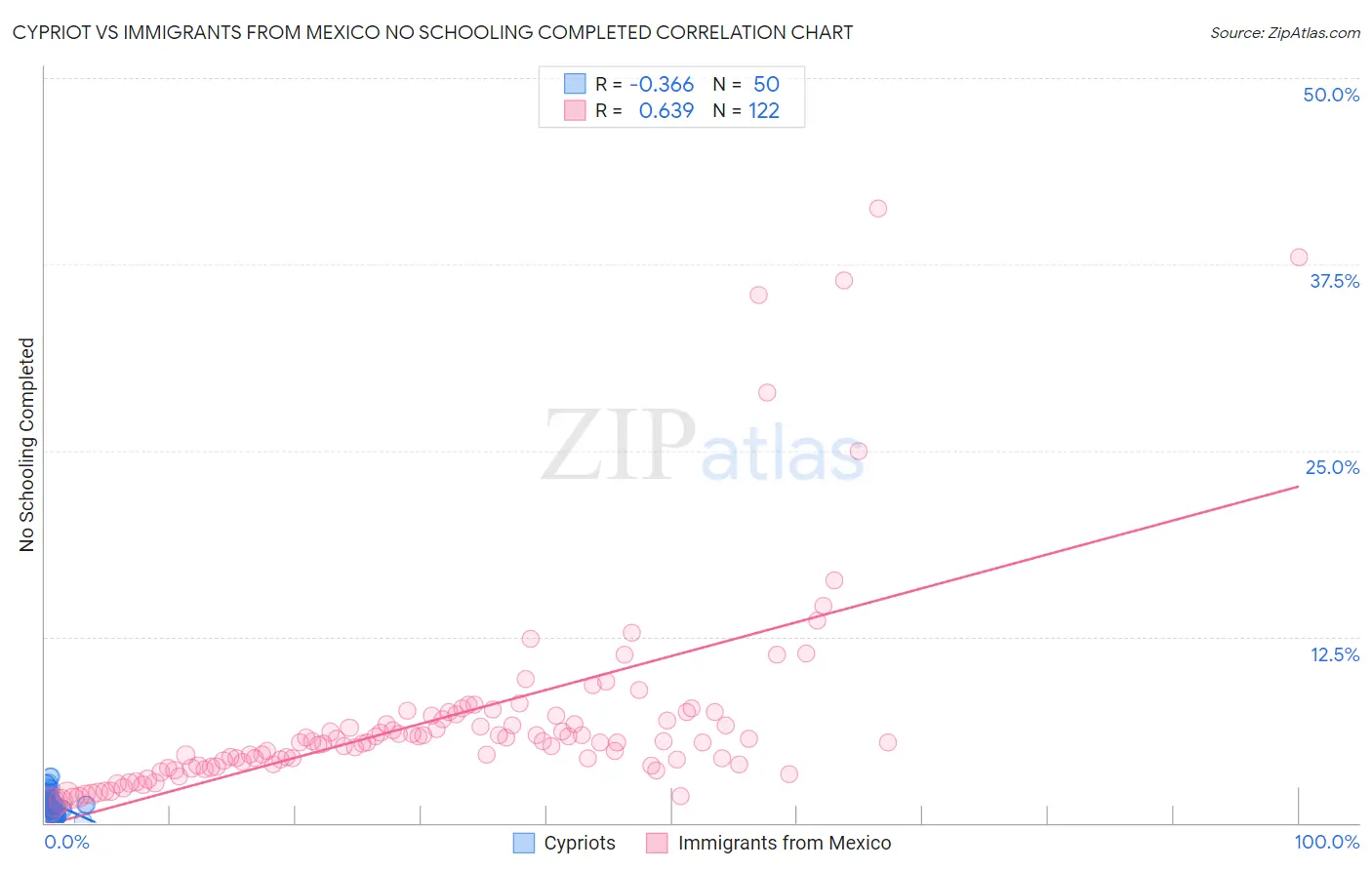 Cypriot vs Immigrants from Mexico No Schooling Completed