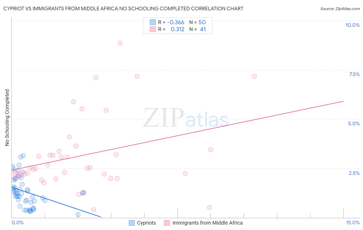 Cypriot vs Immigrants from Middle Africa No Schooling Completed