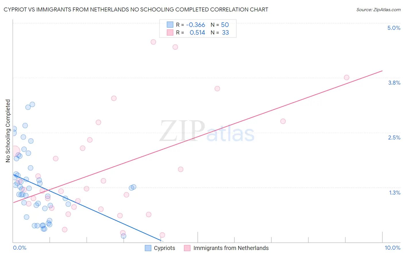 Cypriot vs Immigrants from Netherlands No Schooling Completed