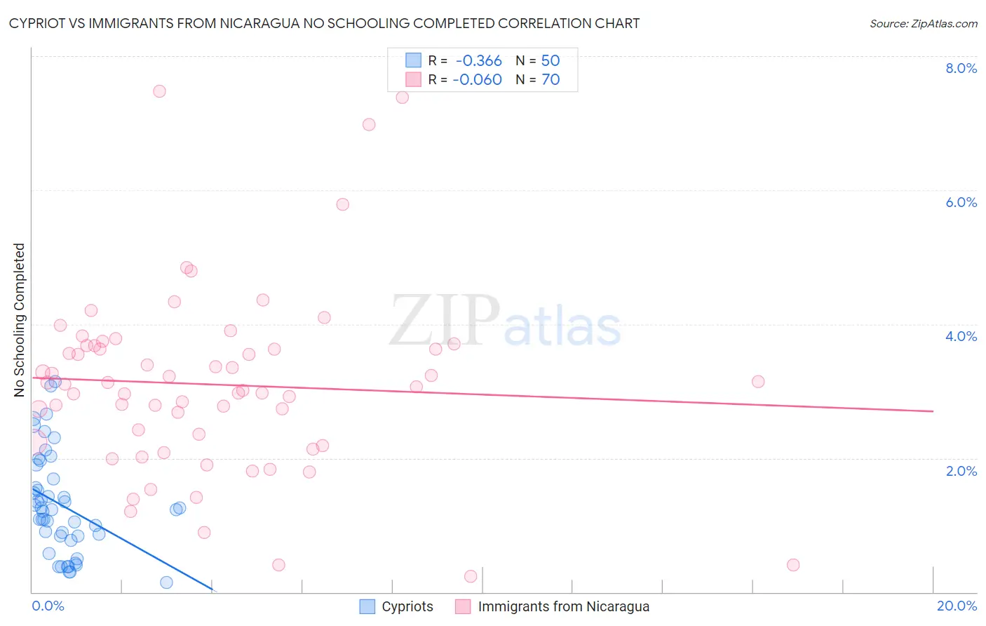 Cypriot vs Immigrants from Nicaragua No Schooling Completed