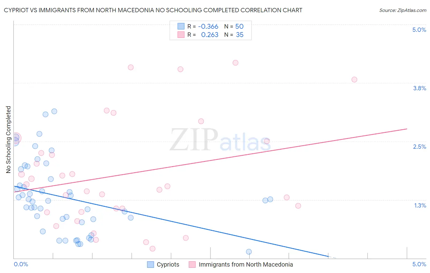 Cypriot vs Immigrants from North Macedonia No Schooling Completed