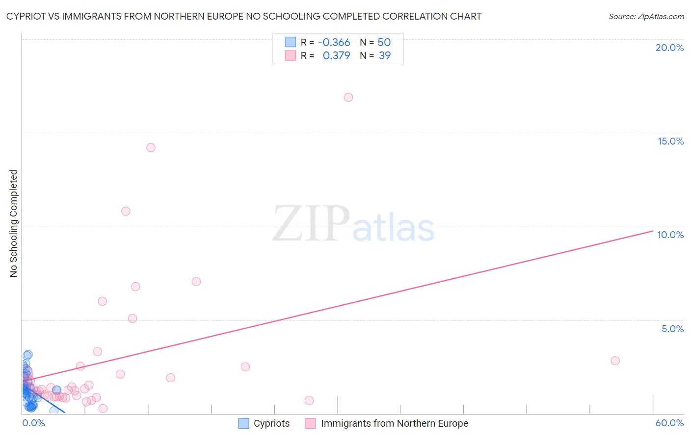 Cypriot vs Immigrants from Northern Europe No Schooling Completed