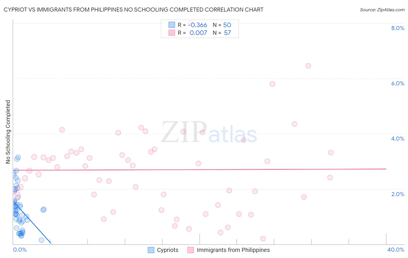 Cypriot vs Immigrants from Philippines No Schooling Completed