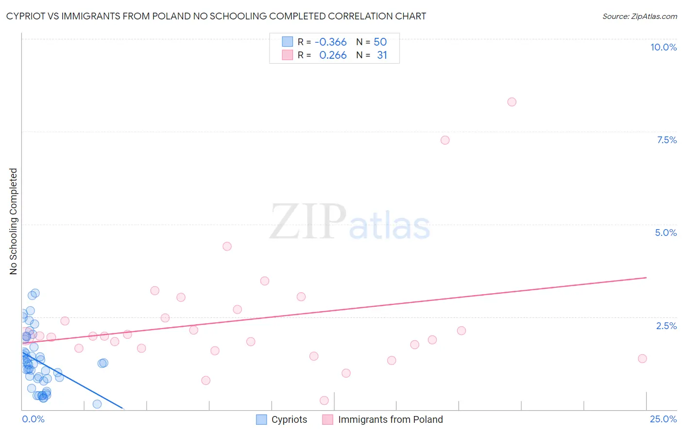 Cypriot vs Immigrants from Poland No Schooling Completed