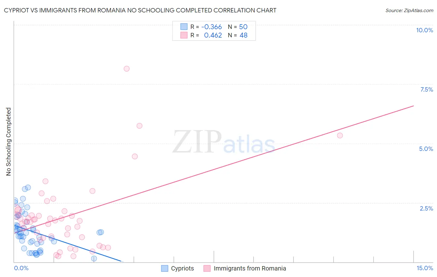 Cypriot vs Immigrants from Romania No Schooling Completed