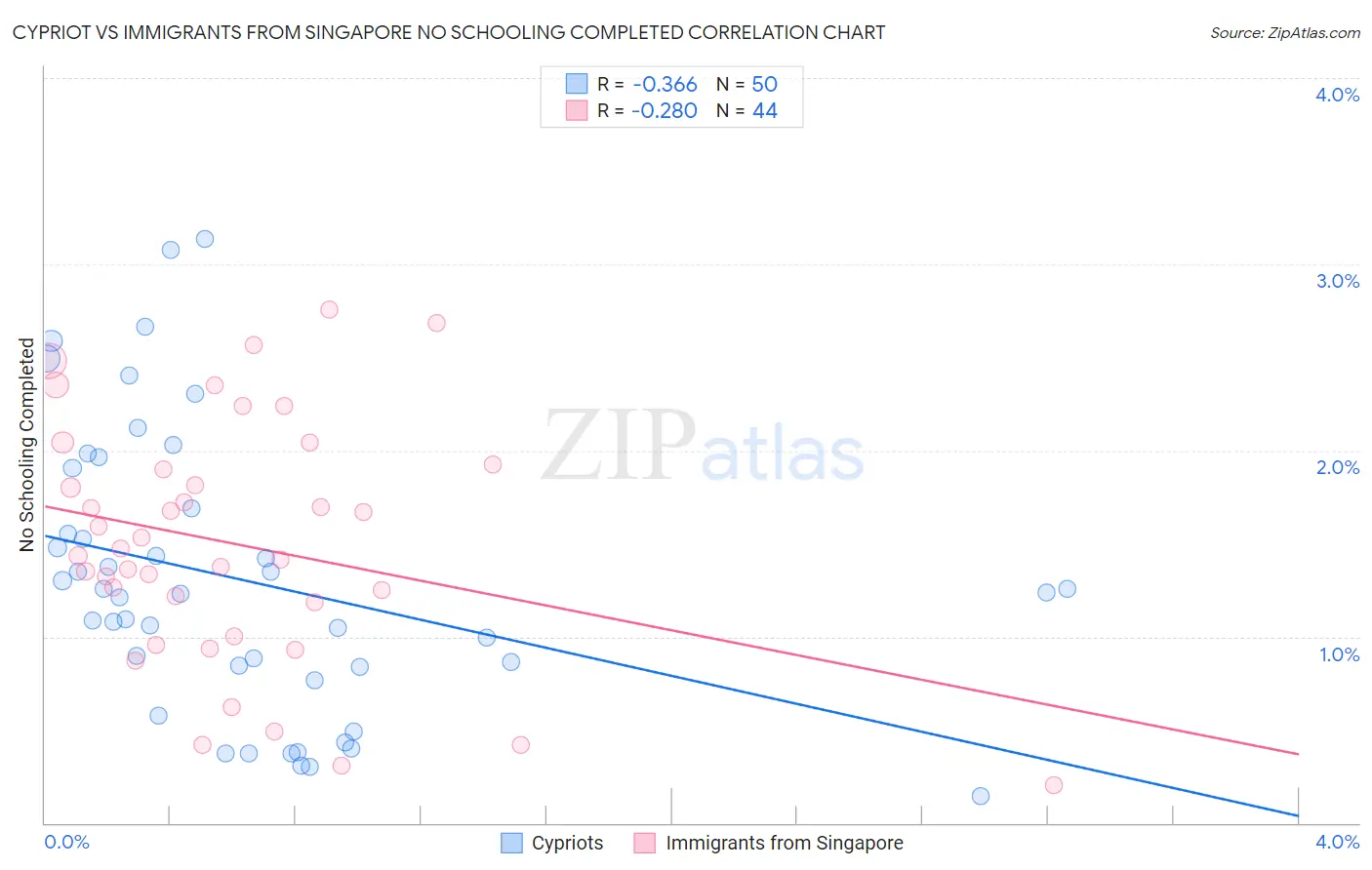 Cypriot vs Immigrants from Singapore No Schooling Completed