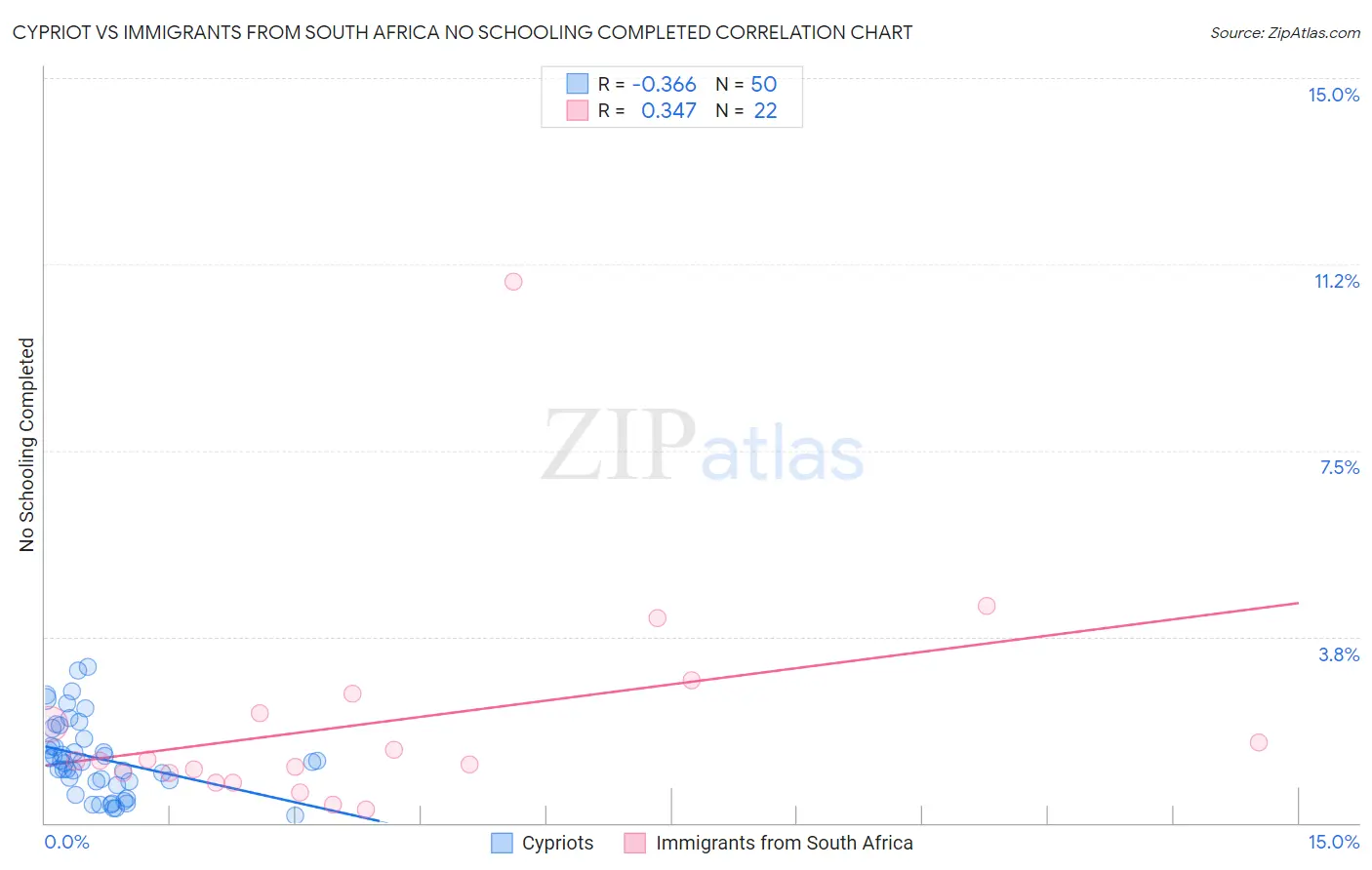 Cypriot vs Immigrants from South Africa No Schooling Completed