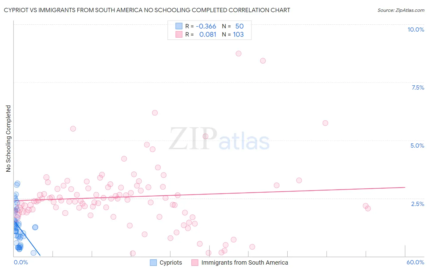 Cypriot vs Immigrants from South America No Schooling Completed