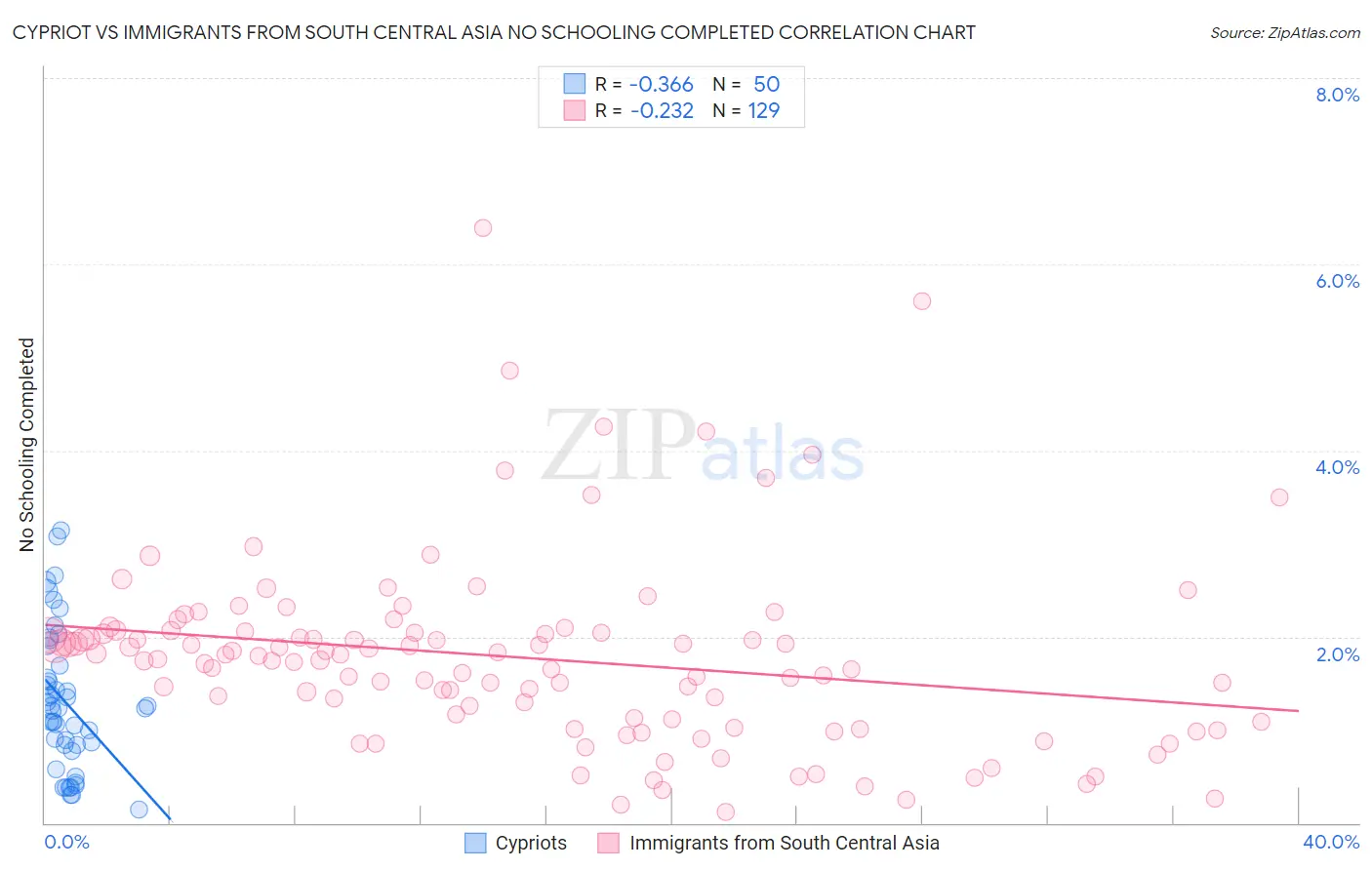 Cypriot vs Immigrants from South Central Asia No Schooling Completed