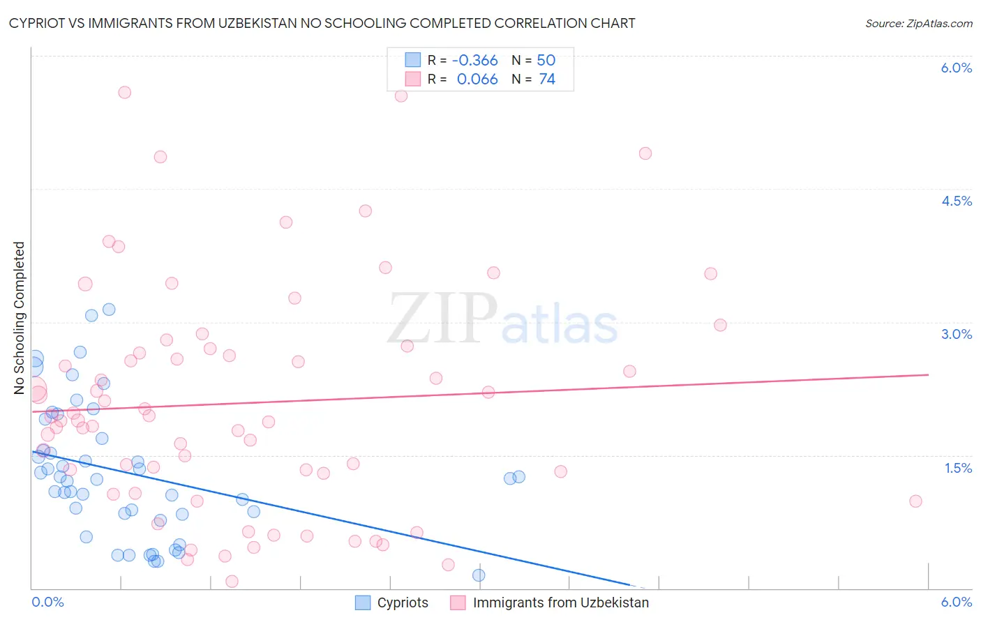 Cypriot vs Immigrants from Uzbekistan No Schooling Completed
