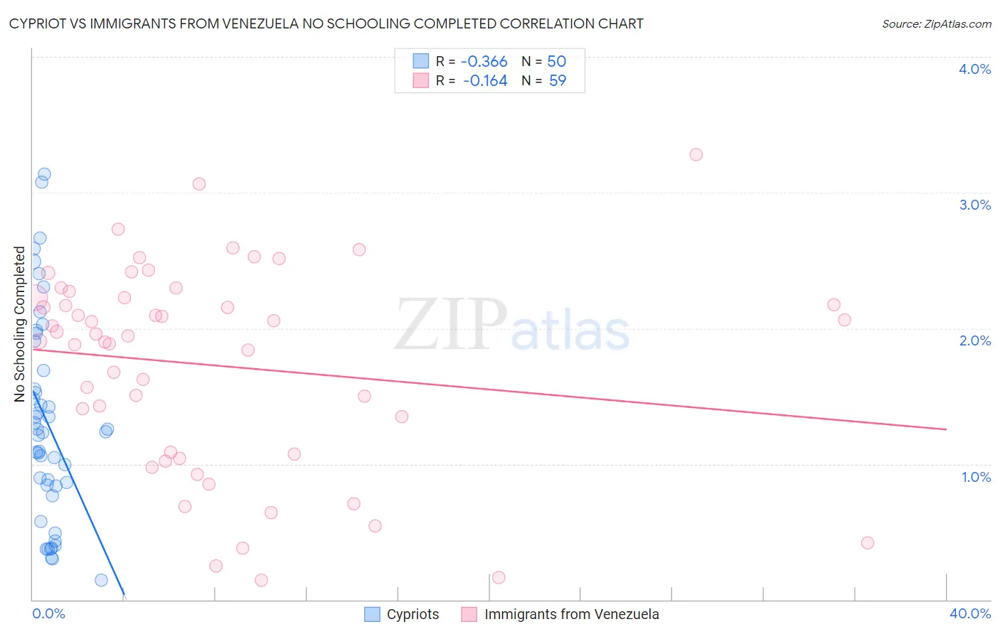 Cypriot vs Immigrants from Venezuela No Schooling Completed