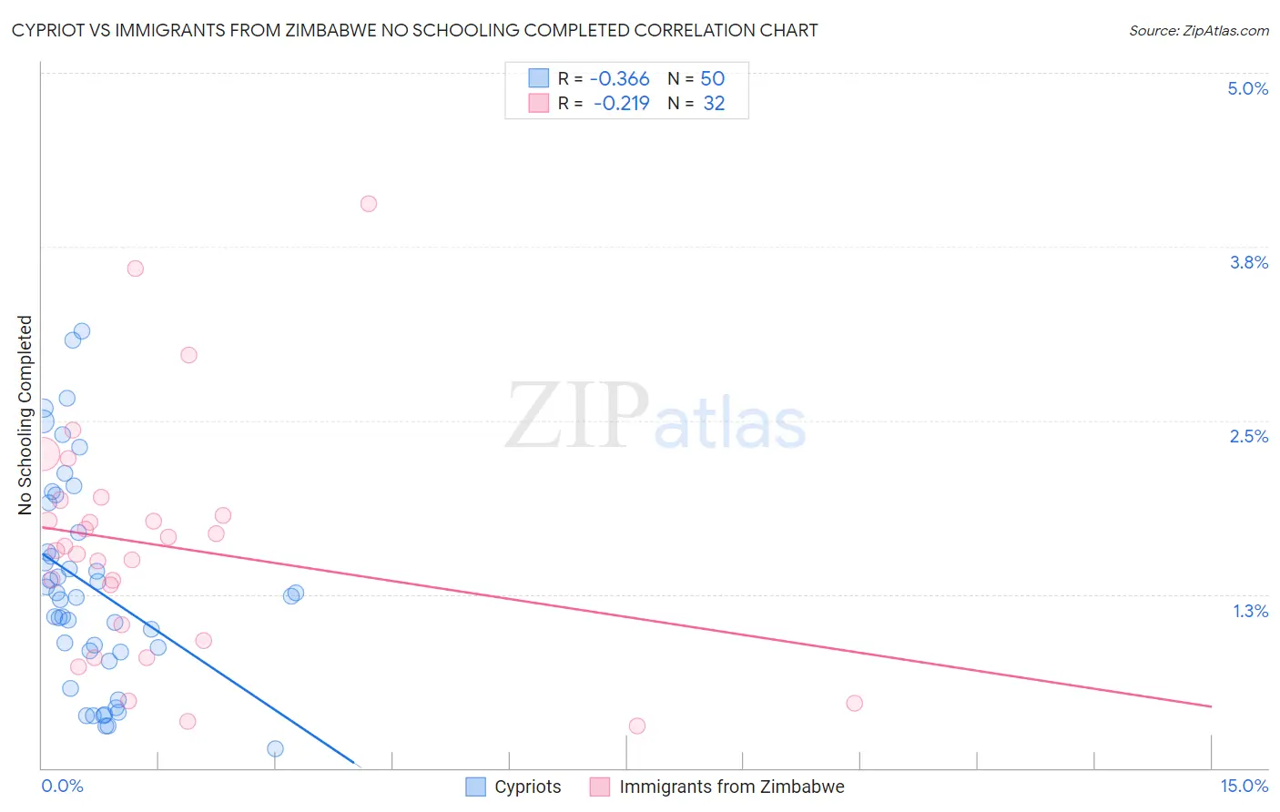 Cypriot vs Immigrants from Zimbabwe No Schooling Completed