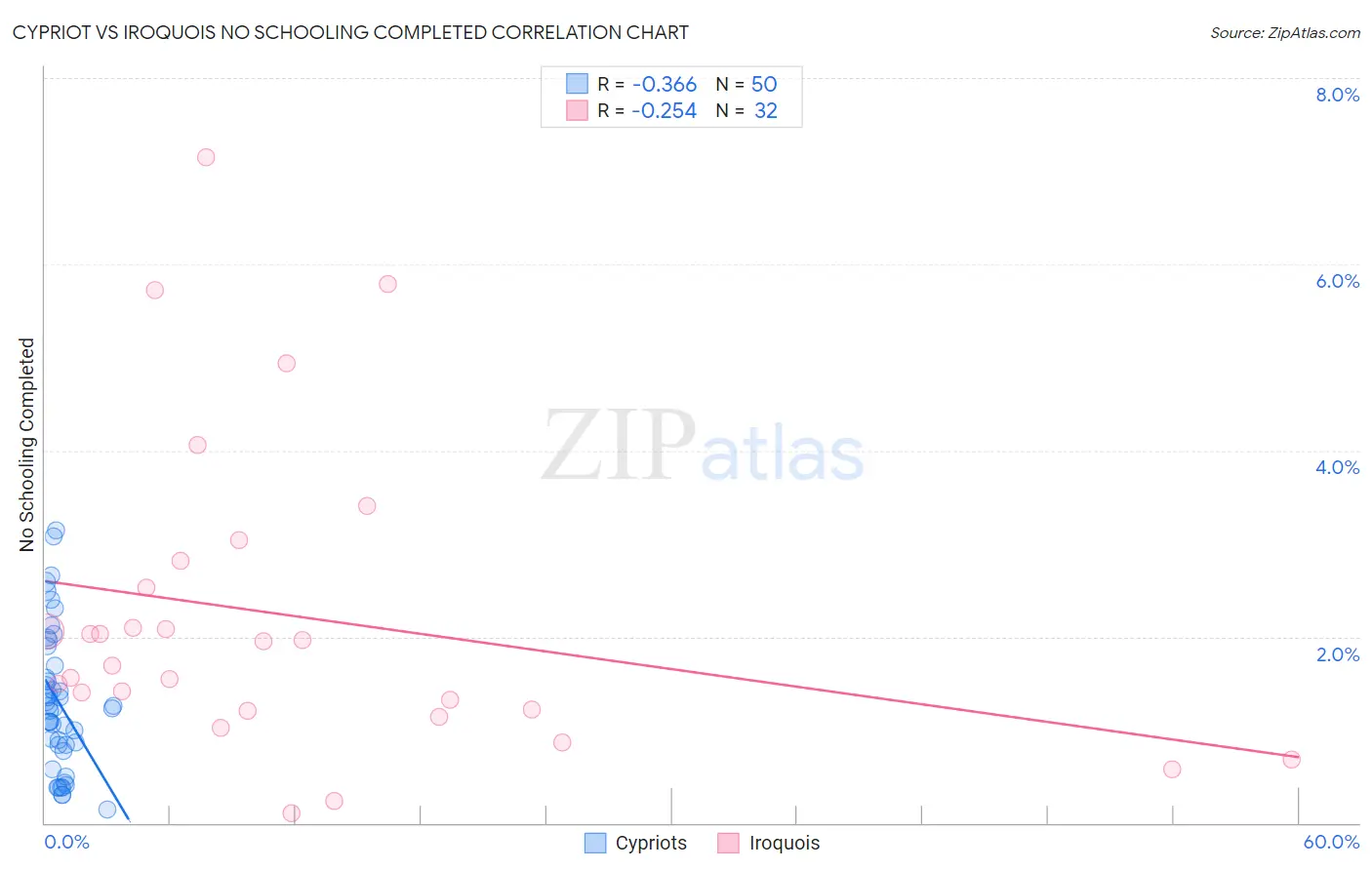 Cypriot vs Iroquois No Schooling Completed