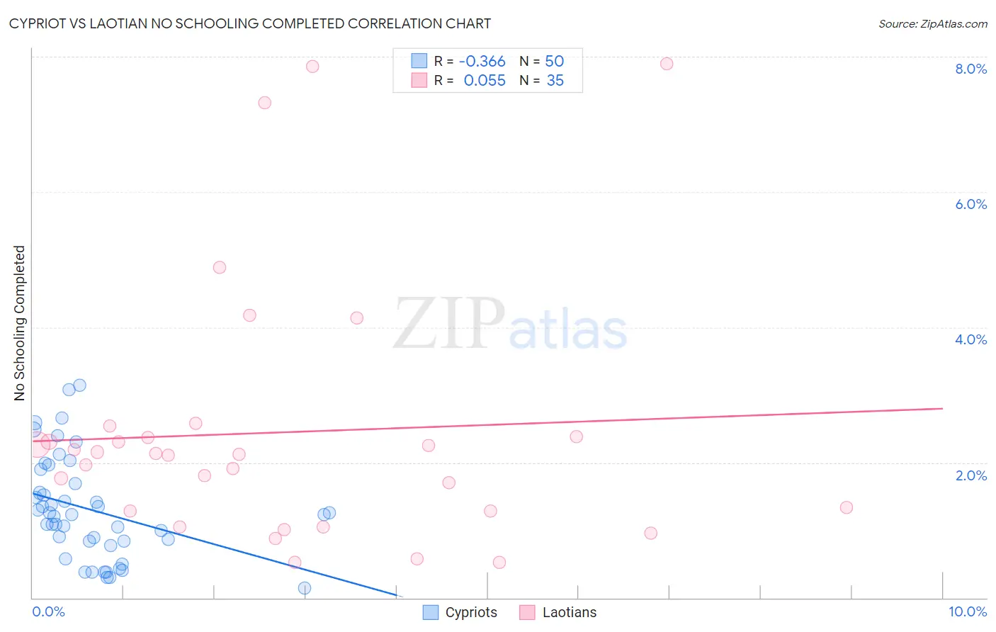 Cypriot vs Laotian No Schooling Completed