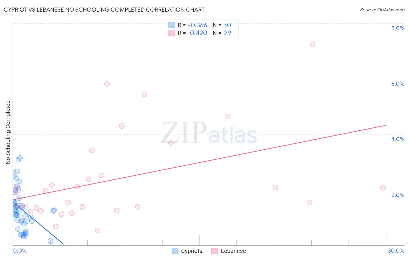Cypriot vs Lebanese No Schooling Completed