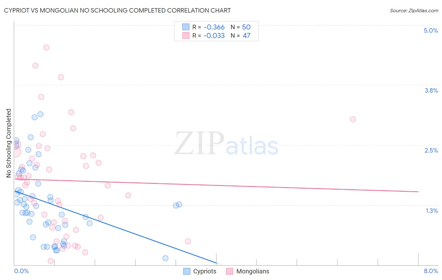 Cypriot vs Mongolian No Schooling Completed