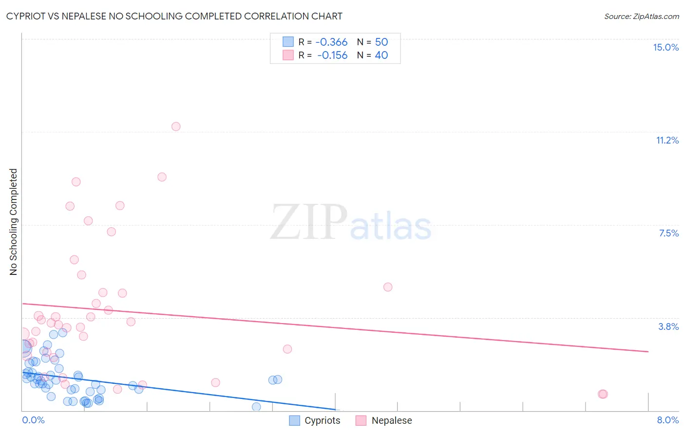 Cypriot vs Nepalese No Schooling Completed
