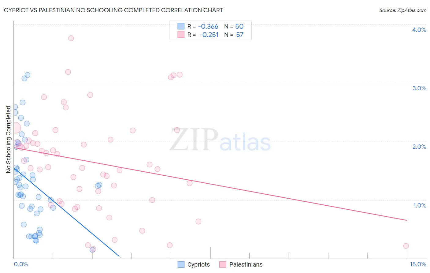 Cypriot vs Palestinian No Schooling Completed