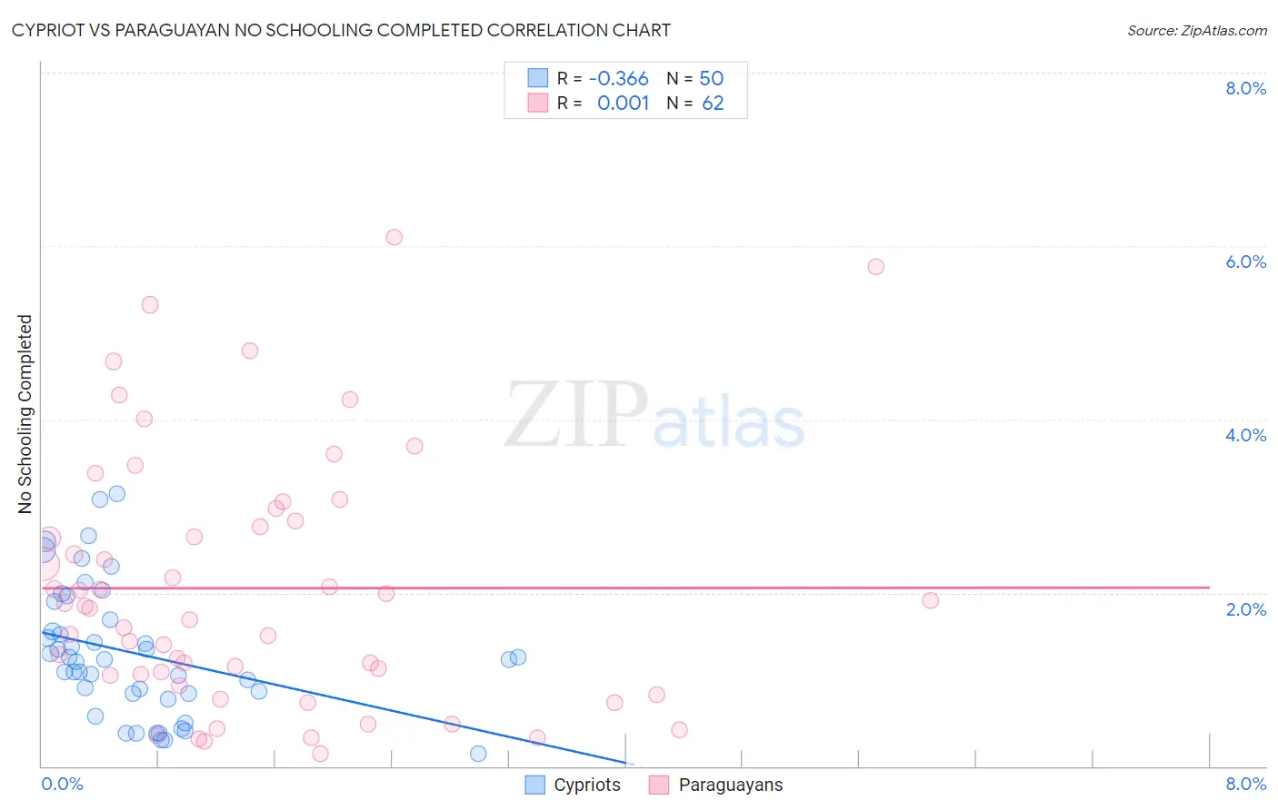 Cypriot vs Paraguayan No Schooling Completed