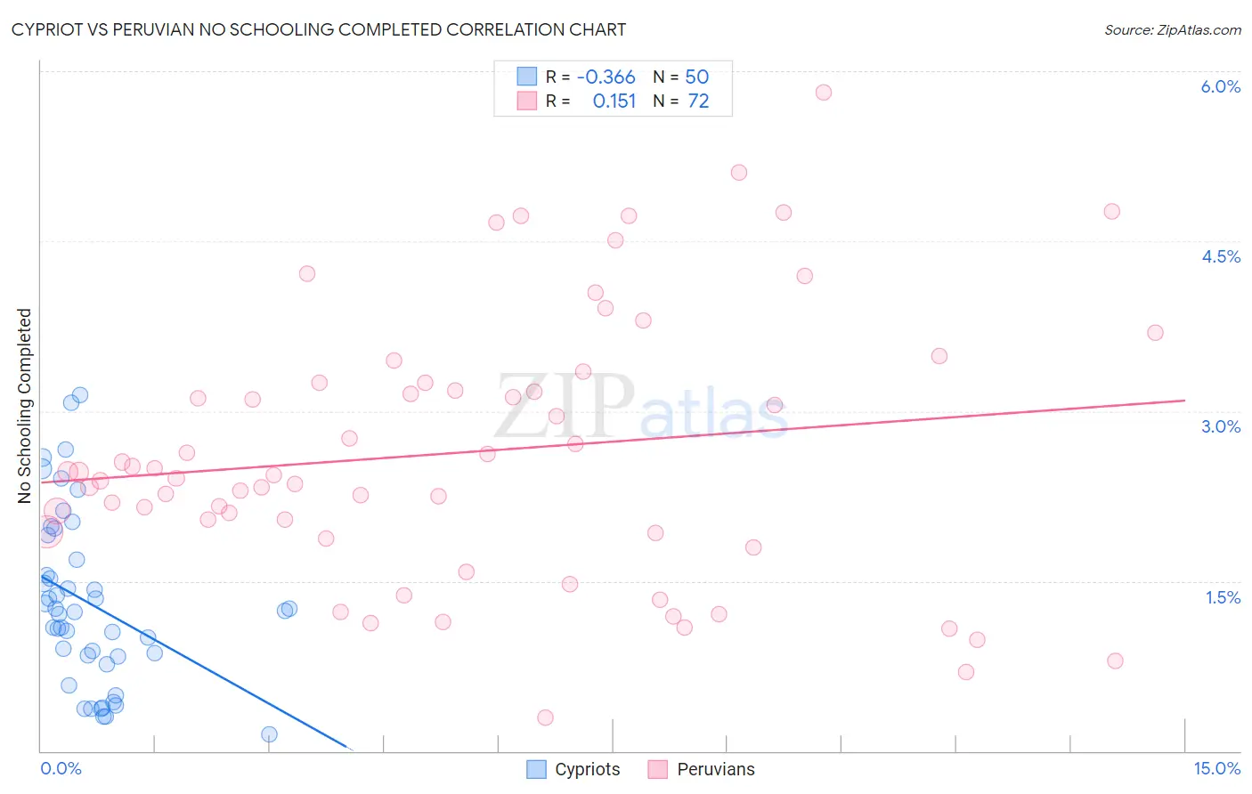 Cypriot vs Peruvian No Schooling Completed