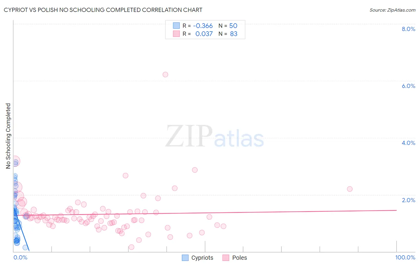 Cypriot vs Polish No Schooling Completed