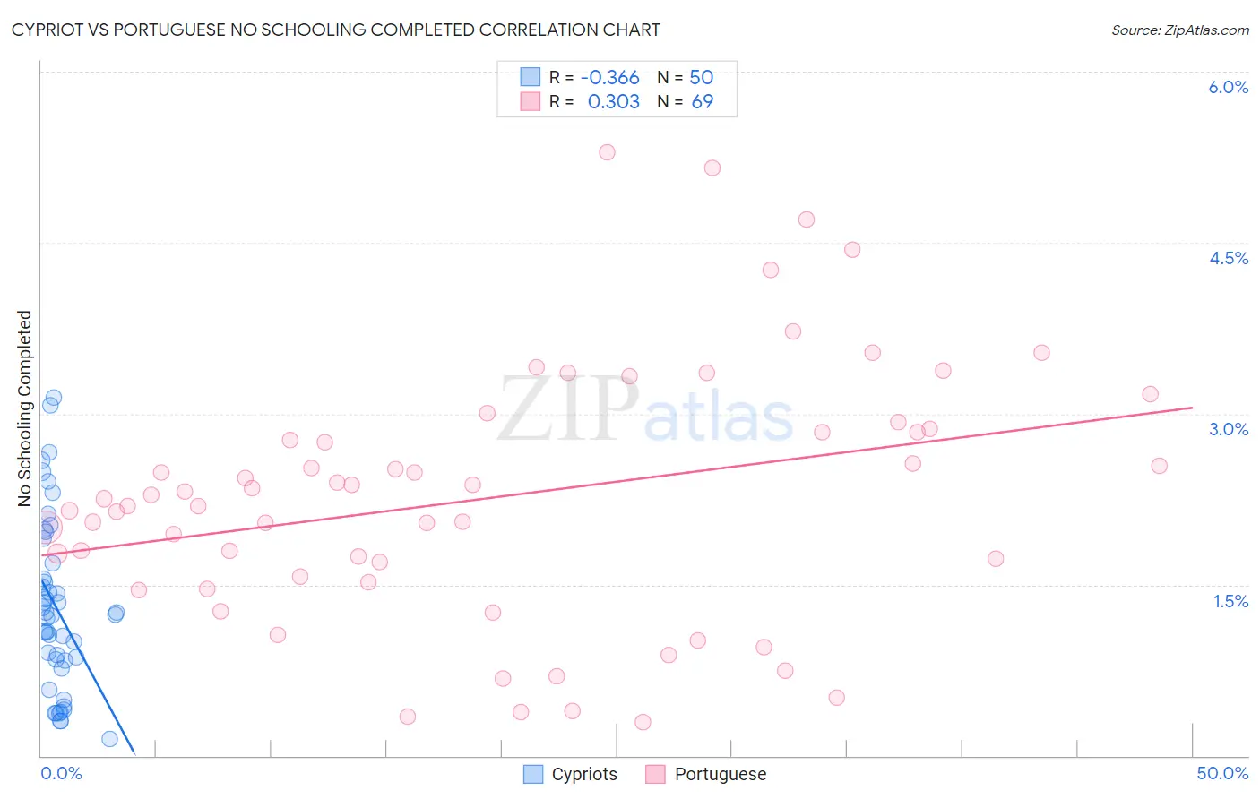 Cypriot vs Portuguese No Schooling Completed