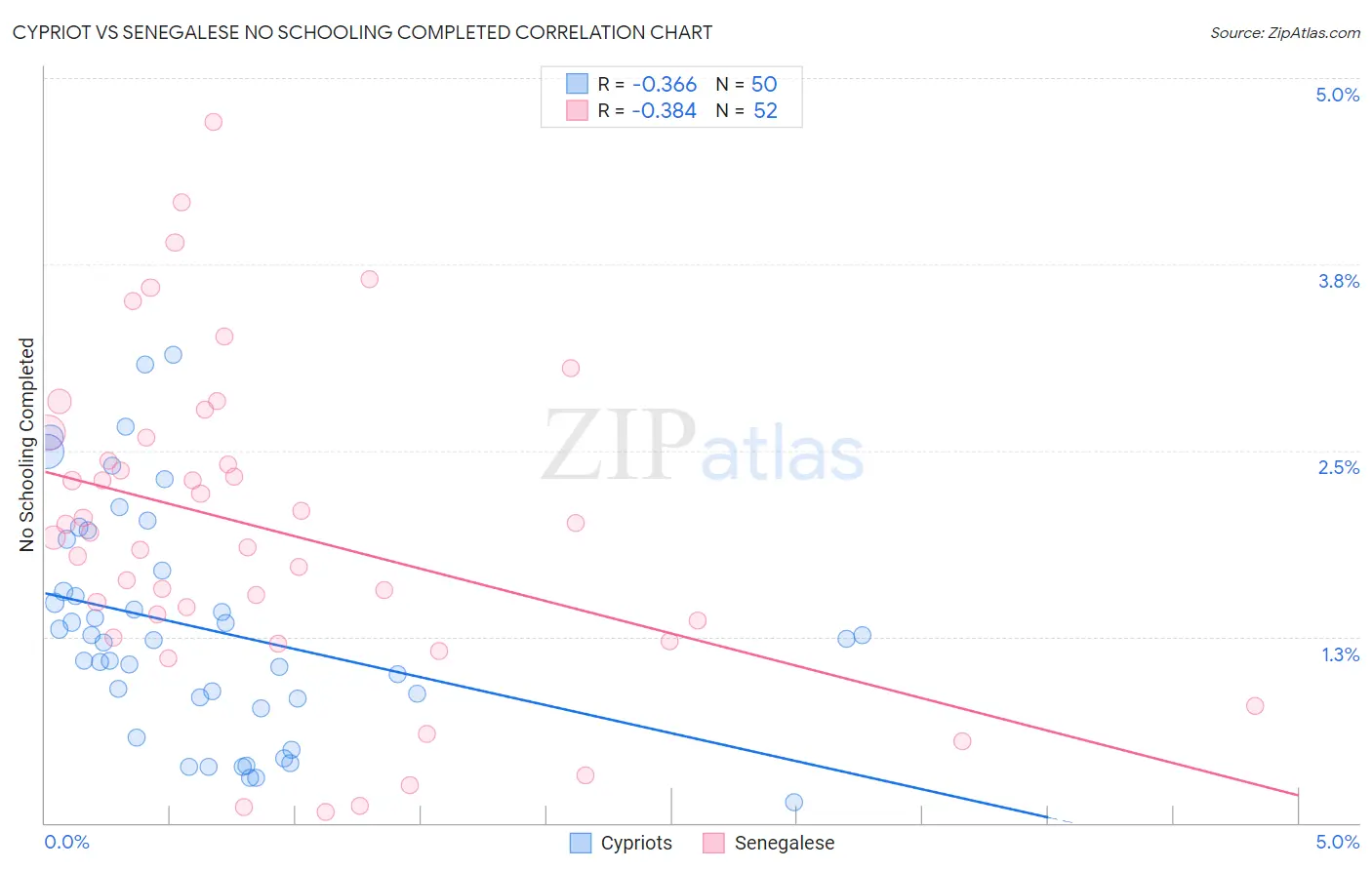 Cypriot vs Senegalese No Schooling Completed