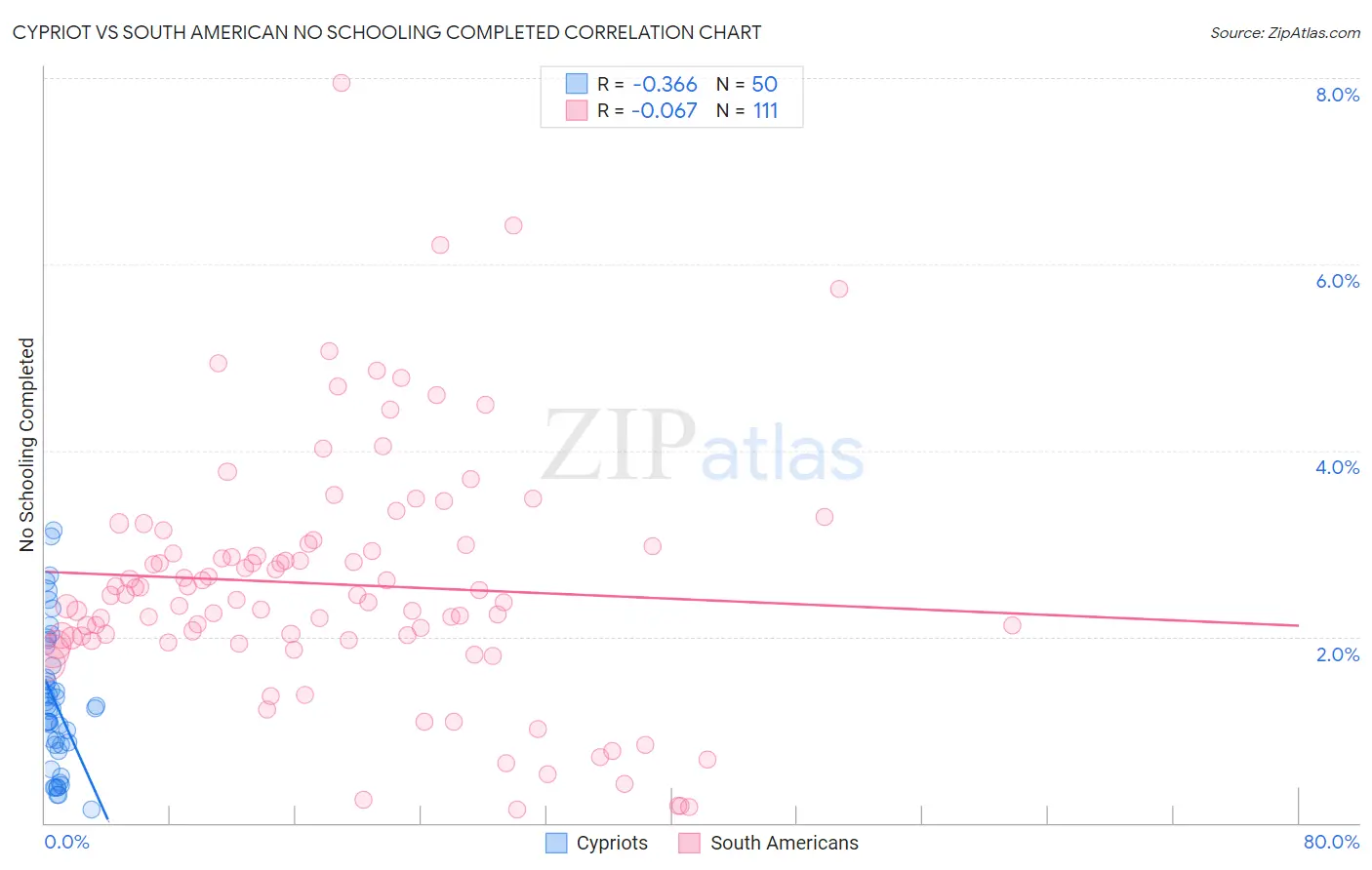 Cypriot vs South American No Schooling Completed