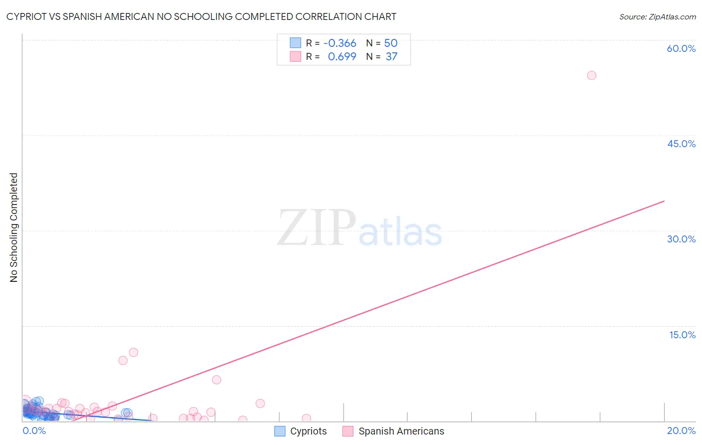 Cypriot vs Spanish American No Schooling Completed