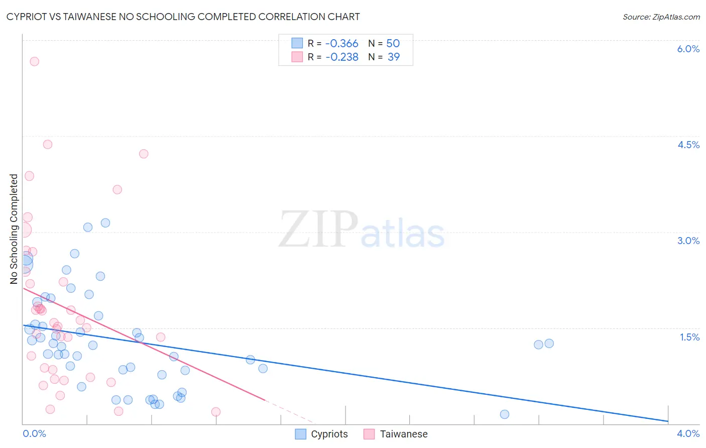 Cypriot vs Taiwanese No Schooling Completed