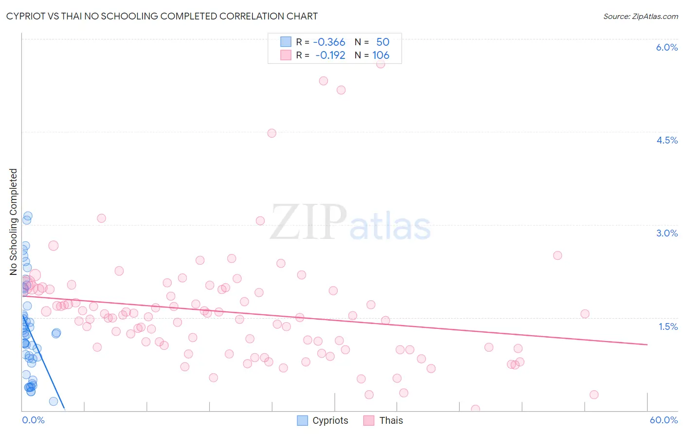 Cypriot vs Thai No Schooling Completed