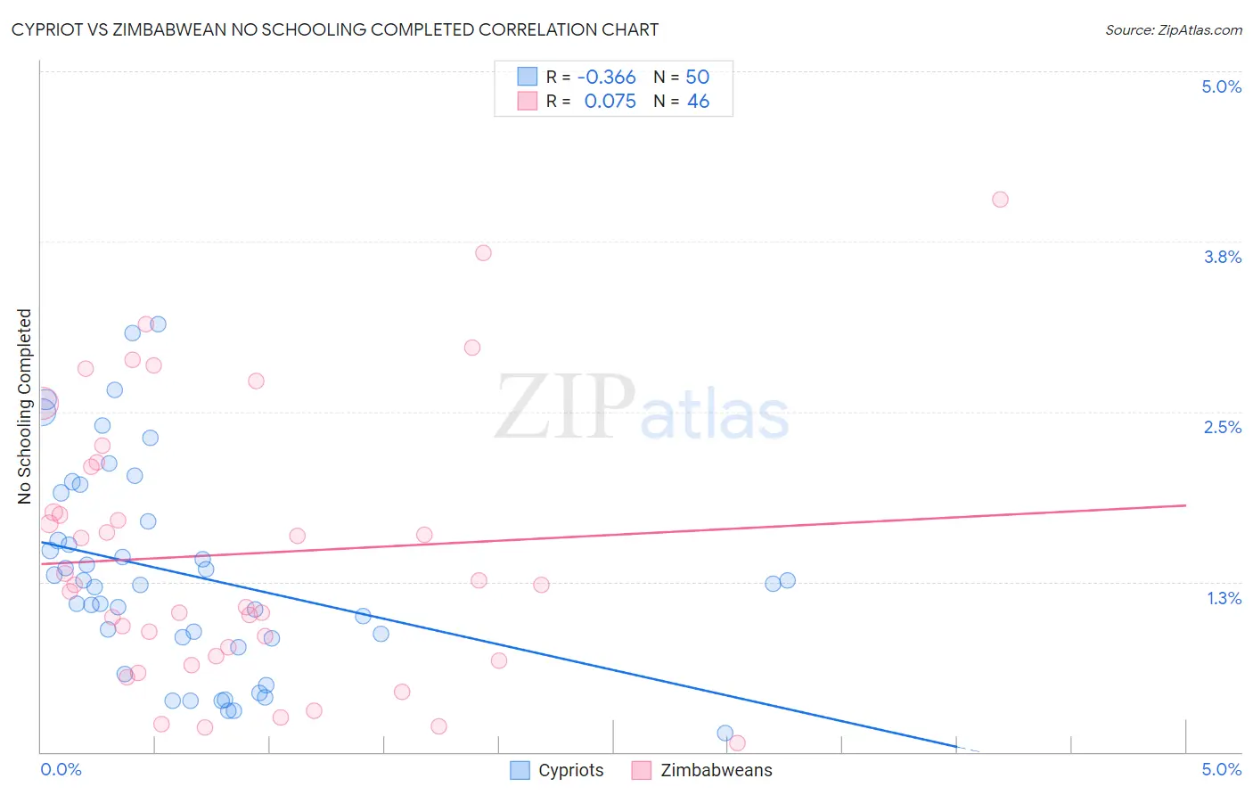 Cypriot vs Zimbabwean No Schooling Completed