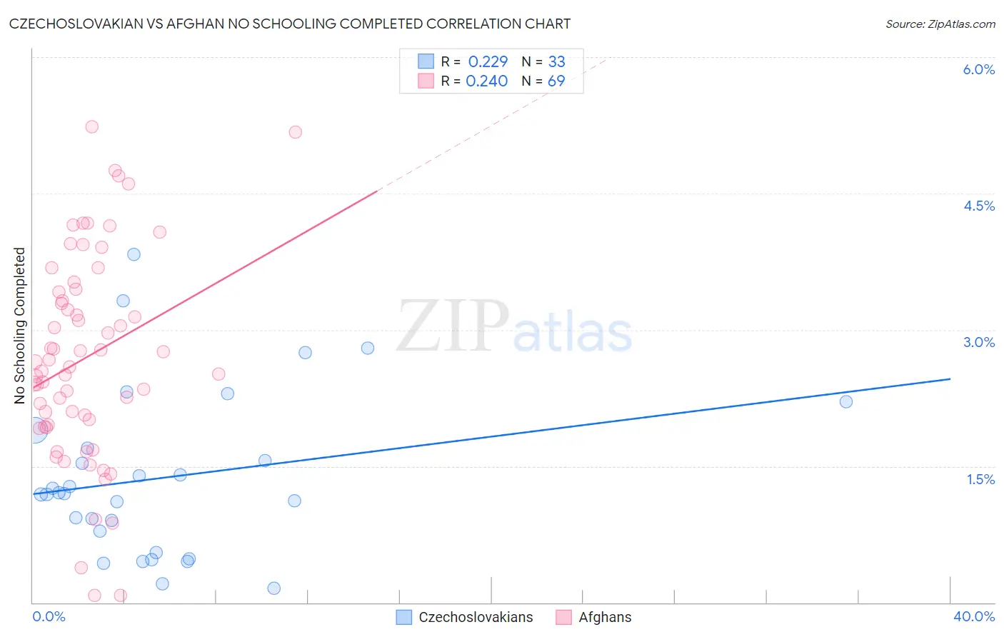 Czechoslovakian vs Afghan No Schooling Completed