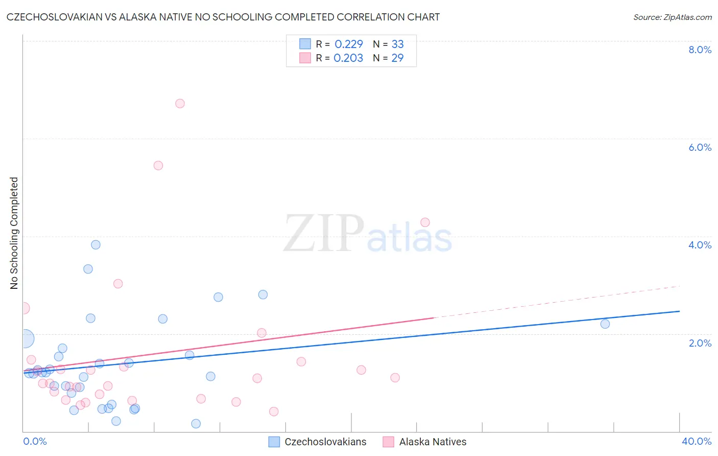 Czechoslovakian vs Alaska Native No Schooling Completed
