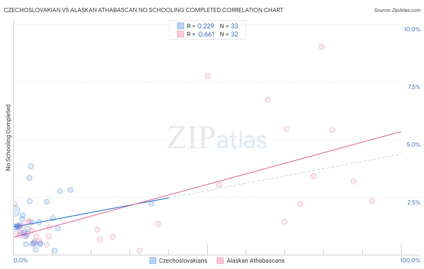Czechoslovakian vs Alaskan Athabascan No Schooling Completed