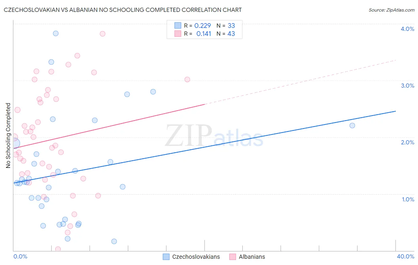 Czechoslovakian vs Albanian No Schooling Completed