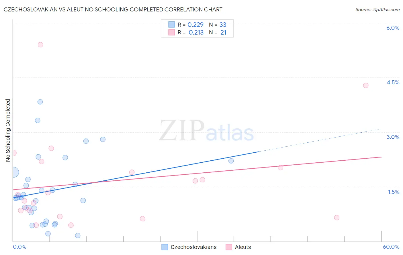 Czechoslovakian vs Aleut No Schooling Completed