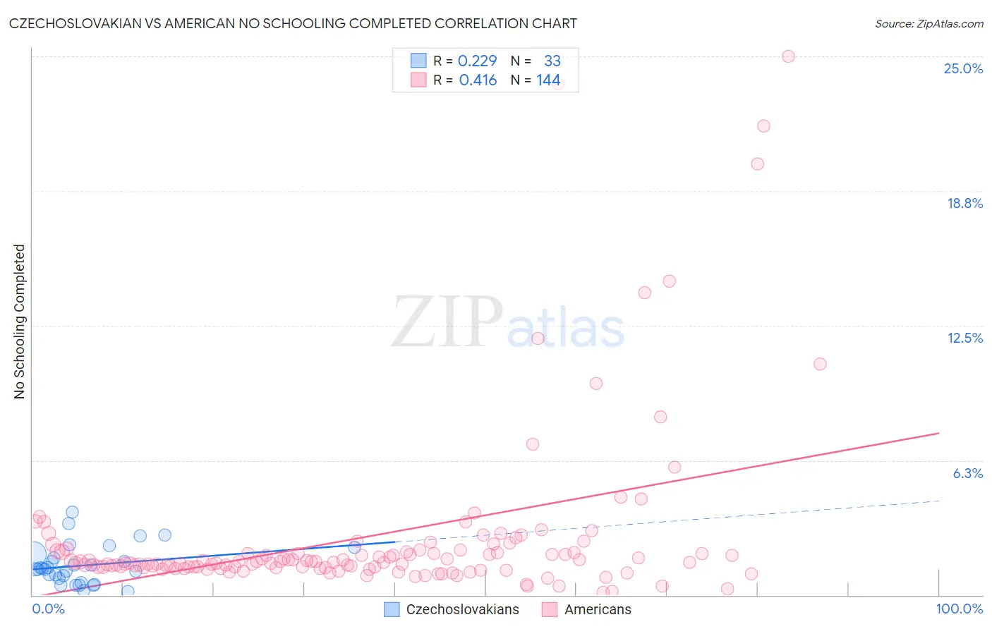 Czechoslovakian vs American No Schooling Completed