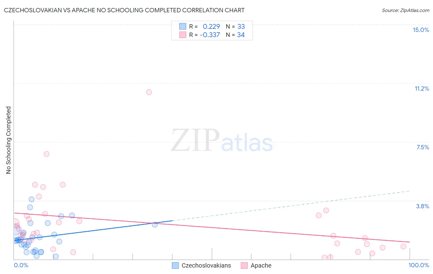 Czechoslovakian vs Apache No Schooling Completed