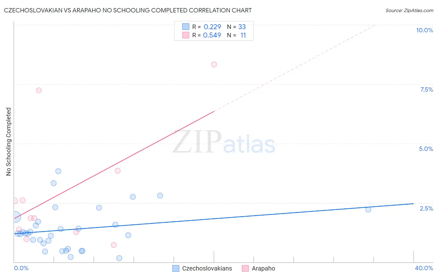 Czechoslovakian vs Arapaho No Schooling Completed