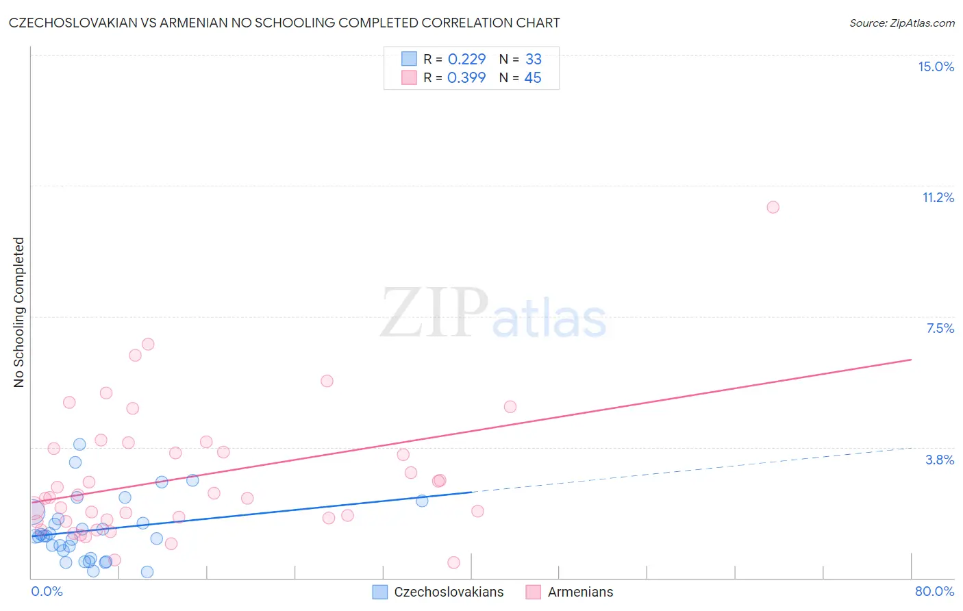 Czechoslovakian vs Armenian No Schooling Completed